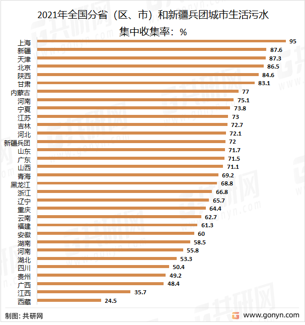 2021年全国分省（区、市）和新疆兵团城市生活污水集中收集率