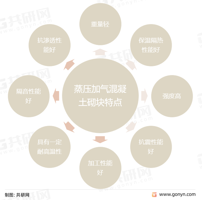蒸压加气混凝土砌块市场特点