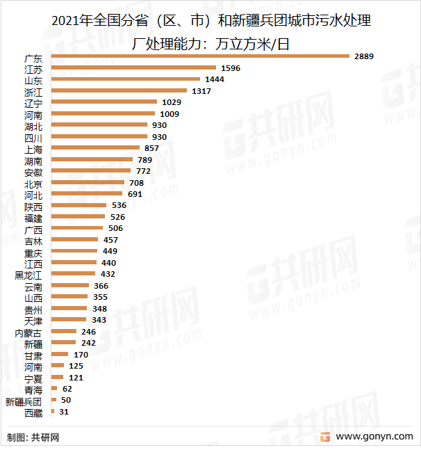 2021年全国分省（区、市）和新疆兵团城市污水处理厂处理能力