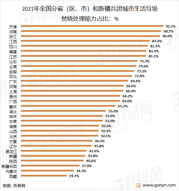 2021年全国分省（区、市）和新疆兵团城市生活垃圾焚烧处理能力占比：%