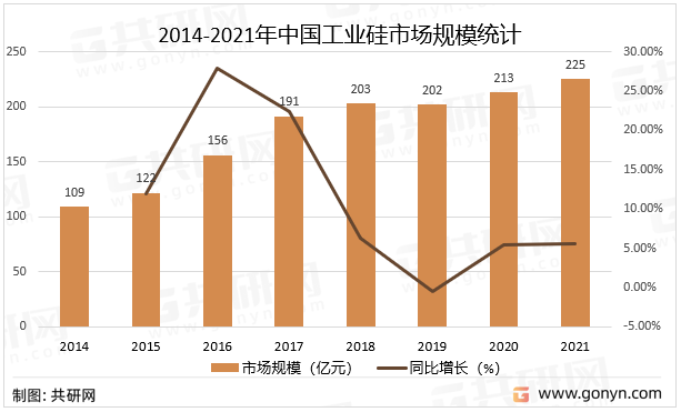 2014-2022年中国工业硅市场规模统计