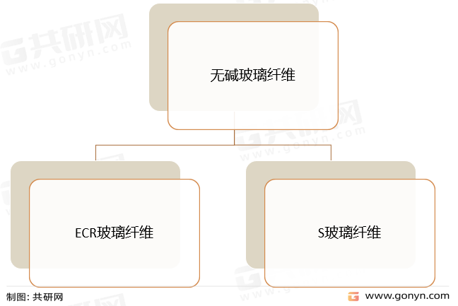 无碱玻璃纤维分类