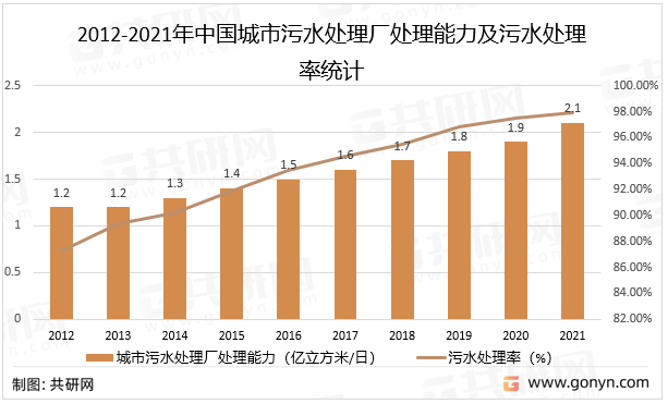 2012-2021年中国城市污水处理厂处理能力及污水处理率统计