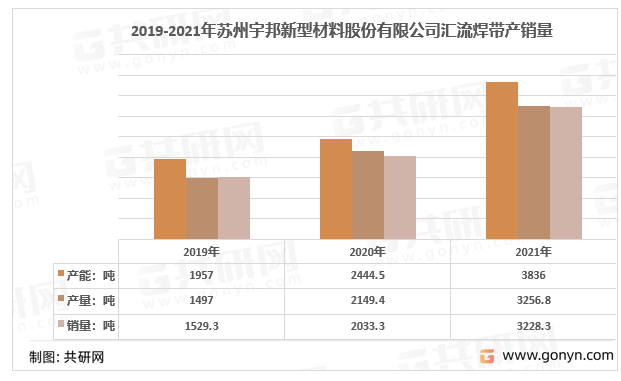 2019-2021年苏州宇邦新型材料股份有限公司汇流焊带产销量