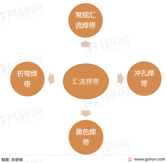 汇流焊带主要产品