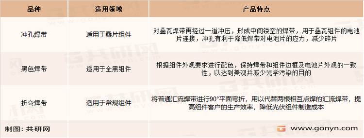 电池串联起来形成电池串，众多电池串通过汇流焊带连接起来，以实现完整电路。汇流焊带细分产品特点及适用领域