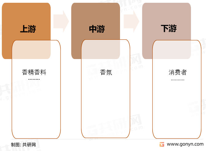 香氛产业链