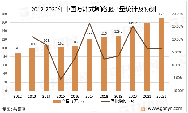 2012-2022年中国万能式断路器产量统计及预测