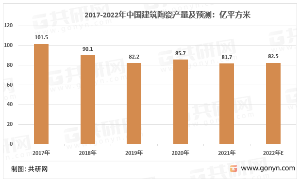 2017-2022年中国建筑陶瓷产量及预测：亿平方米