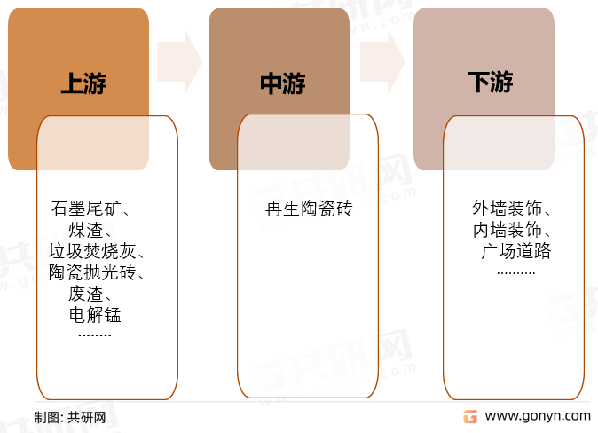 再生陶瓷砖产业链