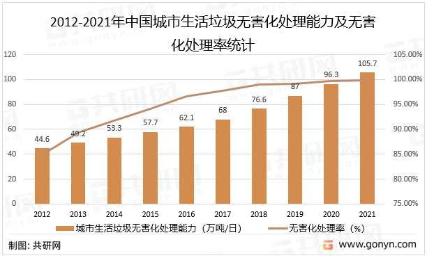 2012-2021年中国城市生活垃圾无害化处理能力及无害化处理率统计