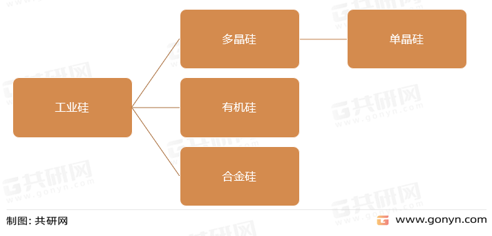 中国工业硅行业中游细分产品结构解析