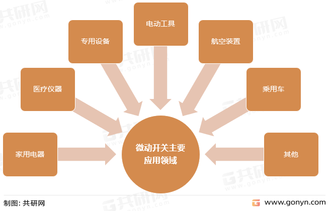 微动开关主要应用领域