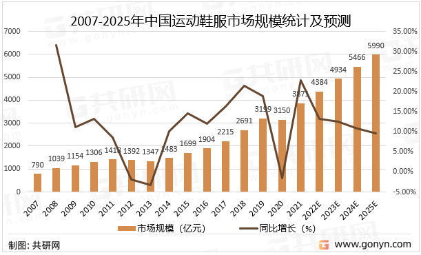 2007-2025年中国运动鞋服市场规模统计及预测
