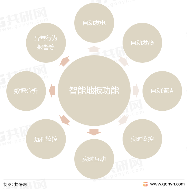 智能地板功能