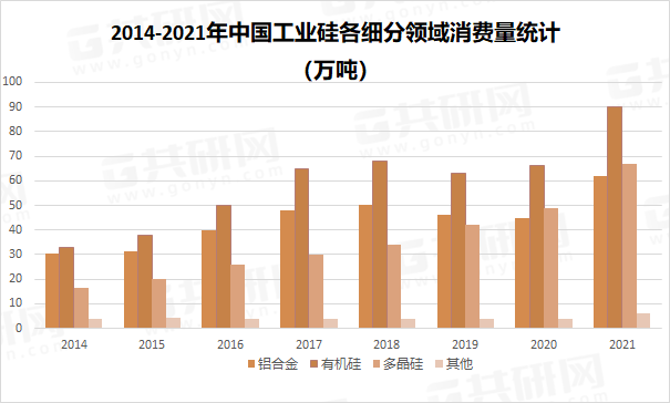 2014-2021年中国工业硅各细分领域消费量统计
