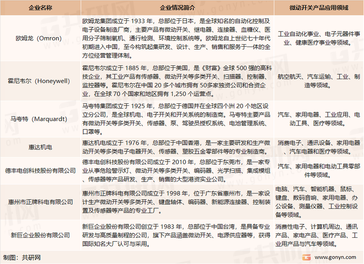 微动开关行业发展较为成熟，市场竞争充分，主要生产国包括中国、美国、德国、日本等，其中美国、德国、日本企业占据了中高端微动开关市场的主要份额，其产品主要应用于专用设备、医疗仪器、航空装置等领域。在竞争市场中，美国、德国、日本的微动开关生产商不断扩充产品种类，并向工业控制、系统集成方面发展，将产品覆盖到各类电子元器件中。我国微动开关制造企业众多，但大多生产中低端的微动开关。近年来，随着我国微动开关生产商不断加强技术研发，产品也逐渐向中高端市场渗透。微动开关行业主要企业包括日本欧姆龙、德国马夸特、美国霍尼韦尔、惠达机电、德丰电创等。微动开关行业主要企业介绍