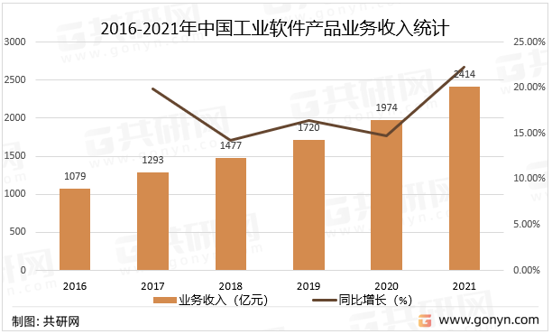 2016-2021年中国工业软件产品业务收入统计