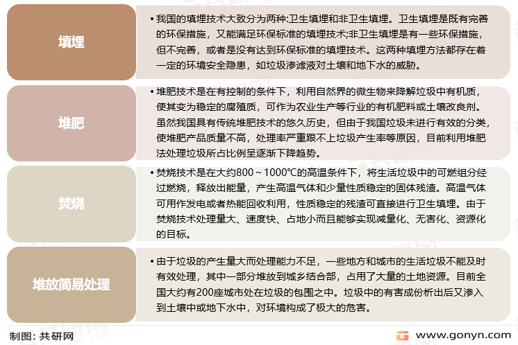 目前我国主要生活垃圾处理技术