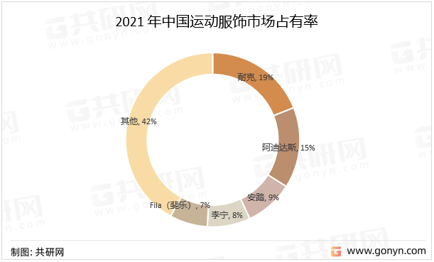 2021年中国运动服饰市场占有率