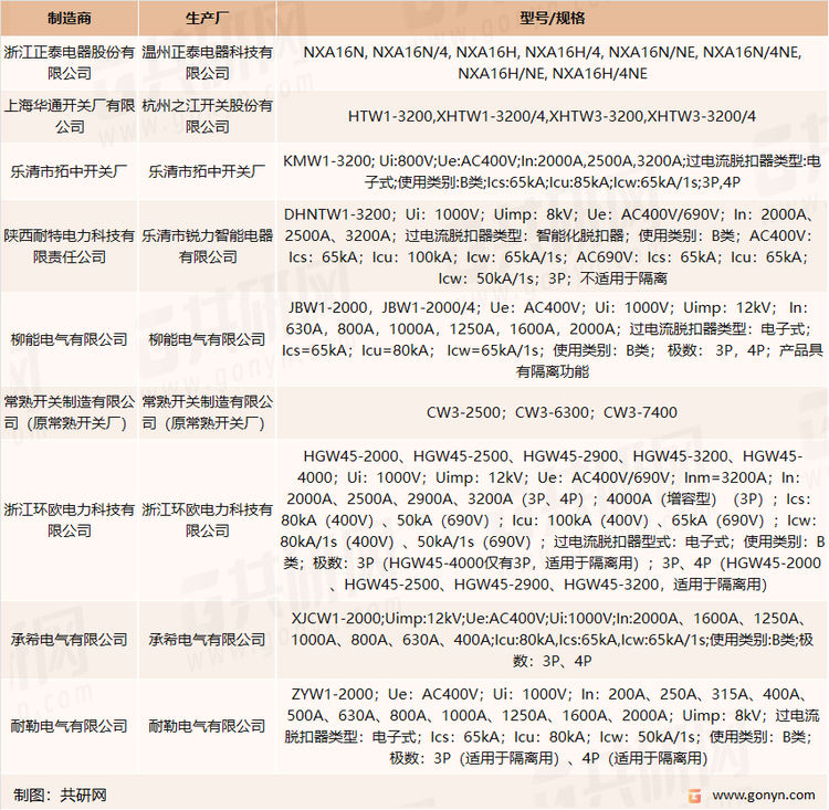 我国部分获得3C认证的万能式断路器产品统计