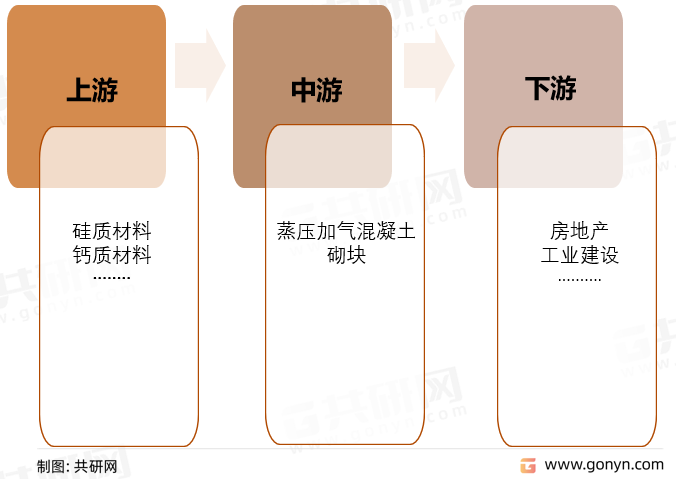 蒸压加气混凝土砌块产业链