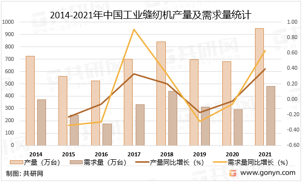 2014-2021年中国工业缝纫机产量及需求量统计