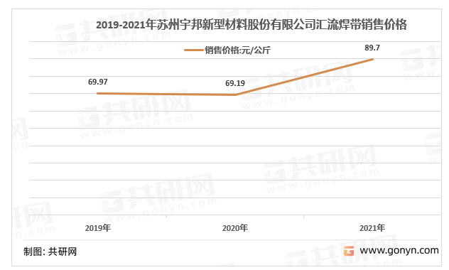 2019-2021年苏州宇邦新型材料股份有限公司汇流焊带销售价格