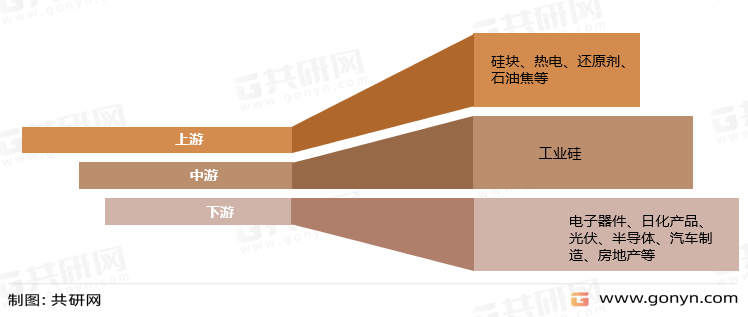 工业硅产业链