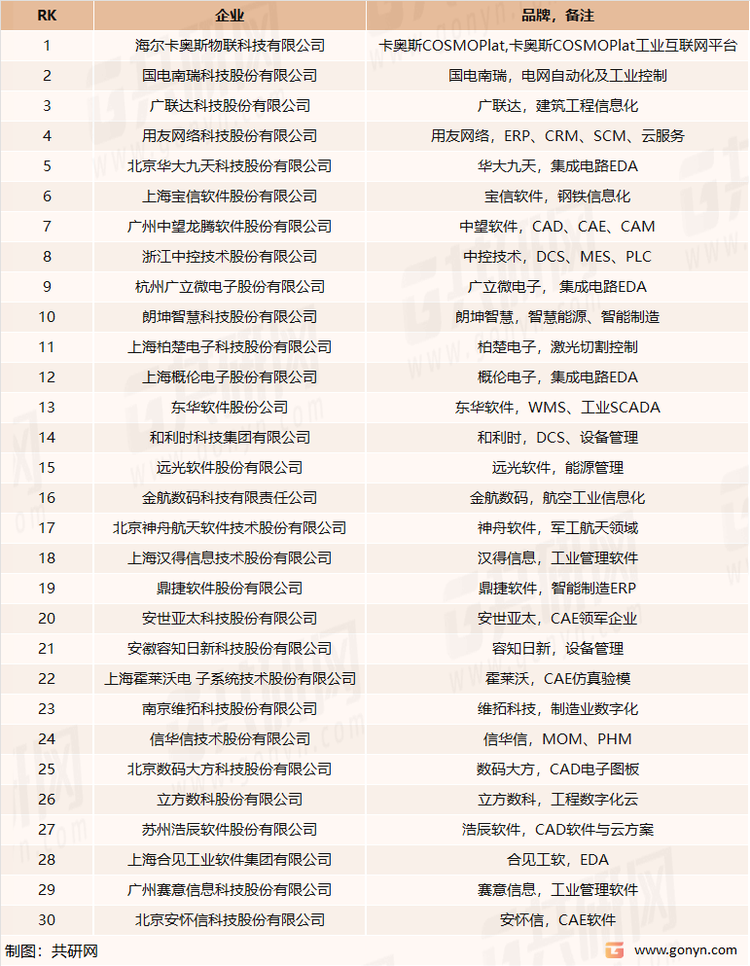 2022年工业软件TOP30企业统计