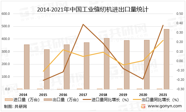2014-2021年中国工业缝纫机进出口量统计
