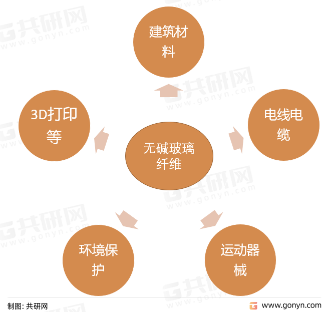 无碱玻璃纤维应用领域