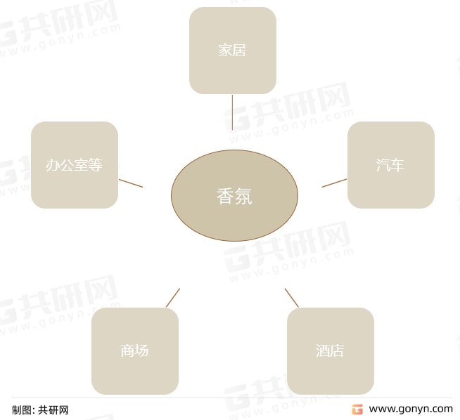香氛应用领域