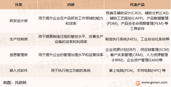 工业软件主要分类