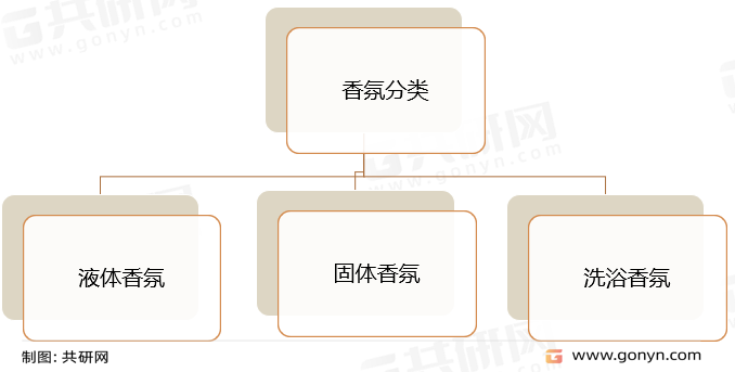 香氛分类