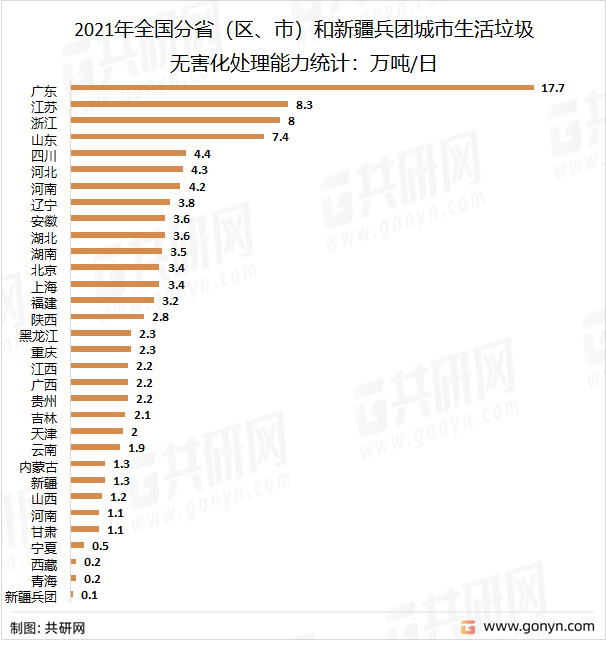 2021年全国分省（区、市）和新疆兵团城市生活垃圾无害化处理能力统计