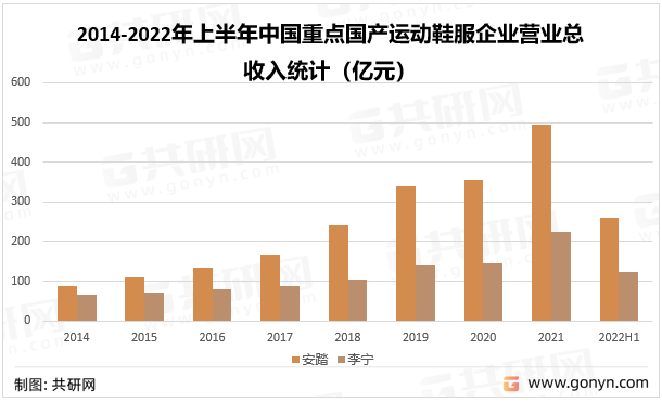 2014-2022年上半年中国重点国产运动鞋服企业营业总收入统计（亿元）