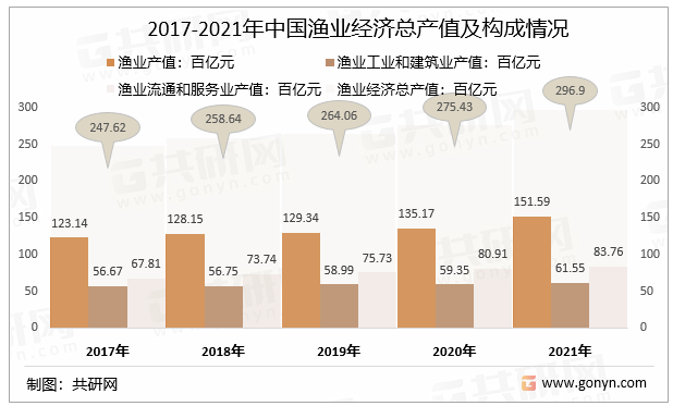 2017-2021年中国渔业经济总产值及构成情况