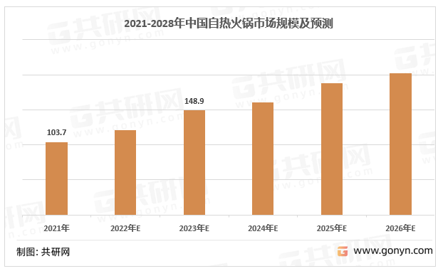 2021-2028年中国自热火锅市场规模及预测