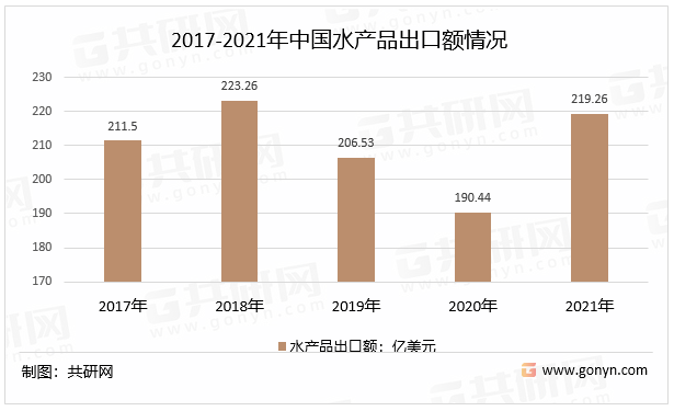 2017-2021年中国水产品出口额情况