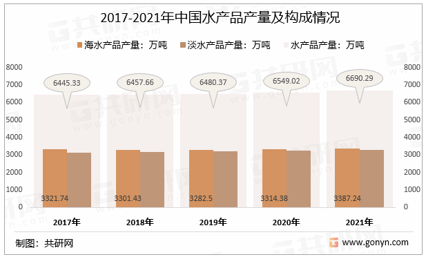 2017-2021年中国水产品产量及构成情况