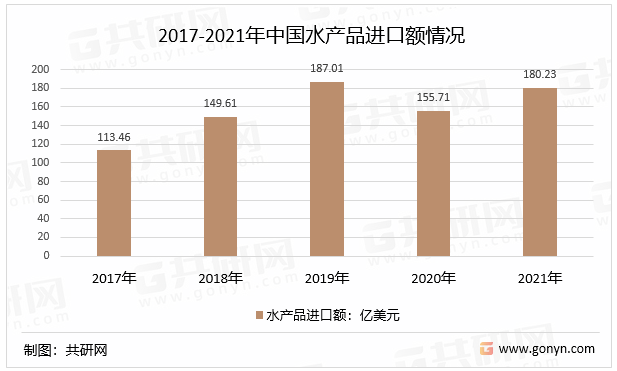 2017-2021年中国水产品进口额情况