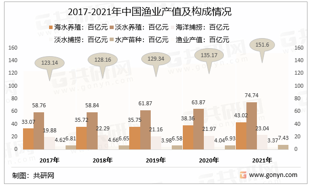 2017-2021年中国渔业产值及构成情况