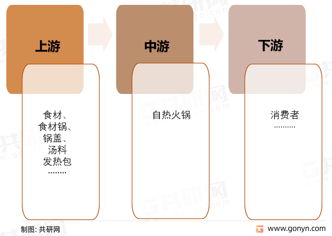 自热火锅产业链