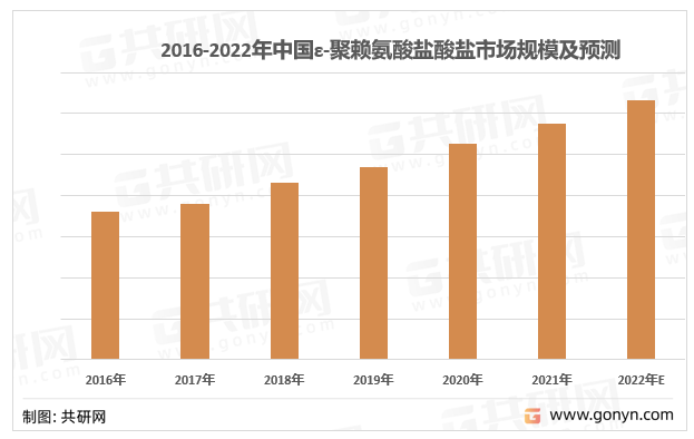 2016-2022年中国ε-聚赖氨酸盐酸盐市场规模及预测