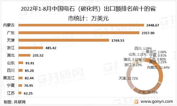 2022年1-8月中国电石（碳化钙）出口额排名前十的省市统计：万美元