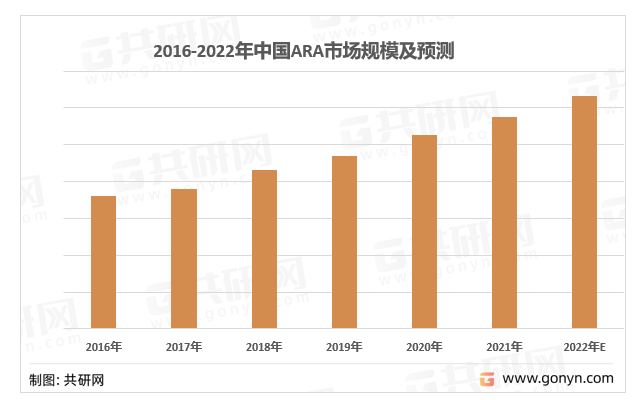 2016-2022年中国ARA市场规模及预测