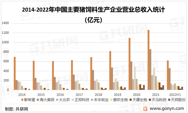 2014-2022年中国主要猪饲料生产企业营业总收入统计（亿元）