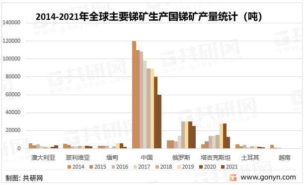 2014-2021年全球主要锑矿生产国锑矿产量统计（吨）
