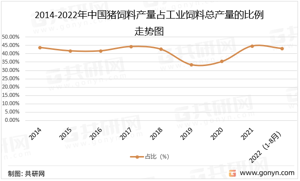 2014-2022年中国猪饲料产量占工业饲料总产量的比例走势图